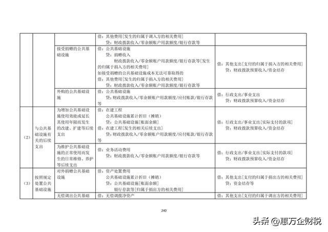 政府會(huì)計(jì)制度——行政事業(yè)單位會(huì)計(jì)科目和報(bào)表（下）（政府會(huì)計(jì)制度-行政事業(yè)單位會(huì)計(jì)科目和報(bào)表）