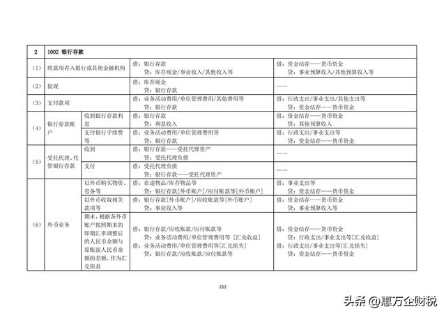 政府會(huì)計(jì)制度——行政事業(yè)單位會(huì)計(jì)科目和報(bào)表（下）（政府會(huì)計(jì)制度-行政事業(yè)單位會(huì)計(jì)科目和報(bào)表）