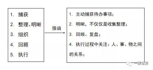 GTD時間管理（GTD時間管理法）