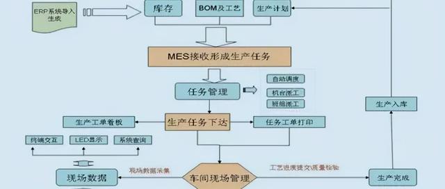 制造車間MES系統(tǒng)設(shè)計與解決方案（mes生產(chǎn)管理流程圖）