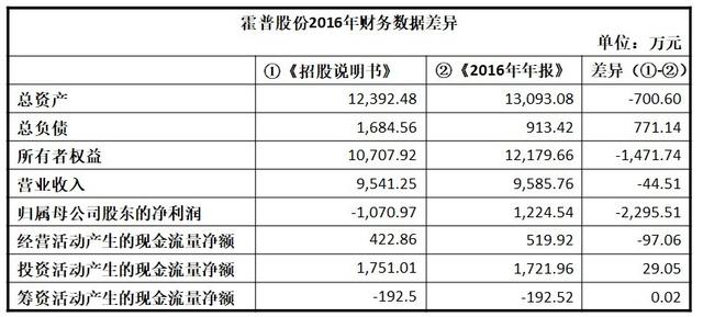 霍普股份闖關(guān)IPO：多處財(cái)務(wù)數(shù)據(jù)“打架”未中標(biāo)卻簽了棚改項(xiàng)目合同