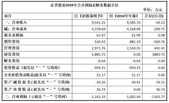 霍普股份闖關(guān)IPO：多處財(cái)務(wù)數(shù)據(jù)“打架”未中標(biāo)卻簽了棚改項(xiàng)目合同