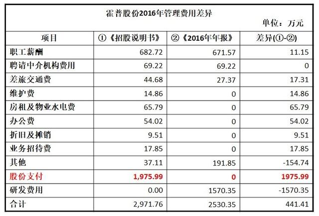 霍普股份闖關(guān)IPO：多處財(cái)務(wù)數(shù)據(jù)“打架”未中標(biāo)卻簽了棚改項(xiàng)目合同