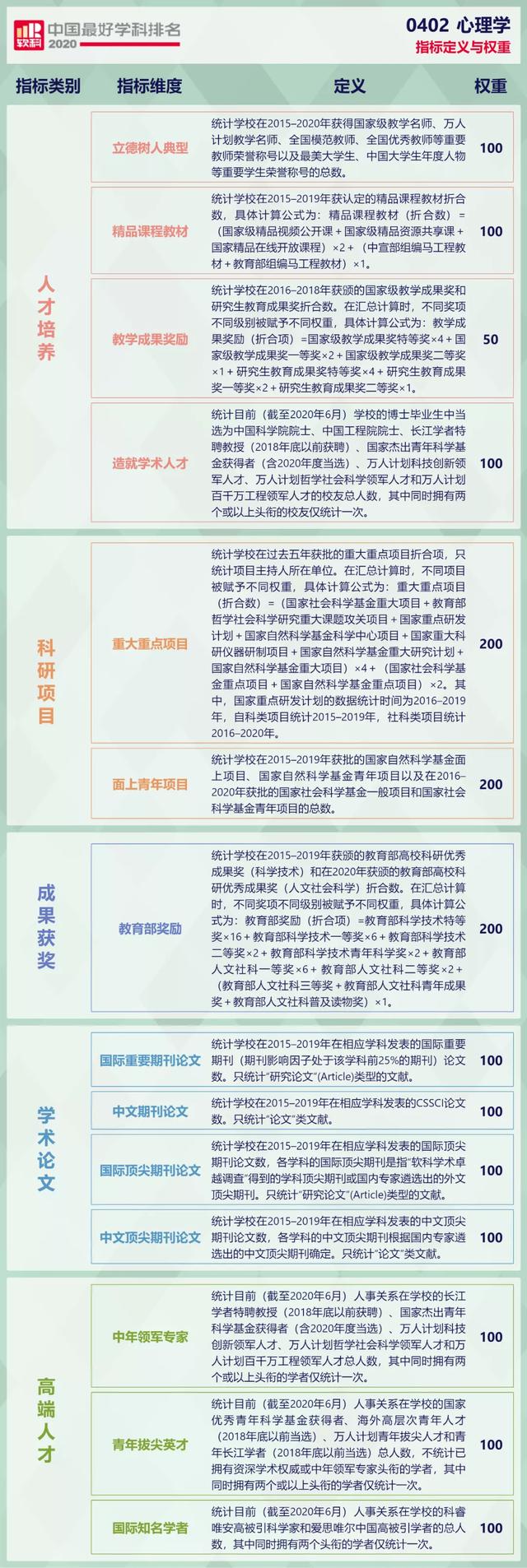 2020軟科中國心理學(xué)排名：北京師范大學(xué)、北京大學(xué)位列前2%（中國心理學(xué)系最好的大學(xué)排名）