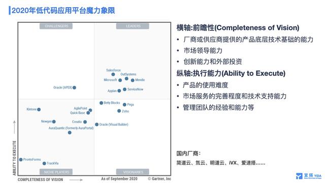 2B 領(lǐng)域下低代碼的探索之路