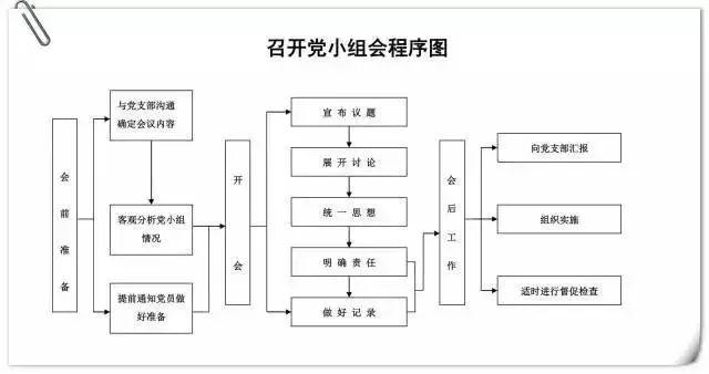 黨建微課堂·第30期｜黨支部10項基本工作流程圖（黨支部十項基本工作流程圖）