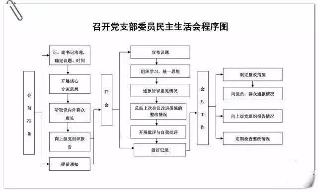 黨建微課堂·第30期｜黨支部10項基本工作流程圖（黨支部十項基本工作流程圖）