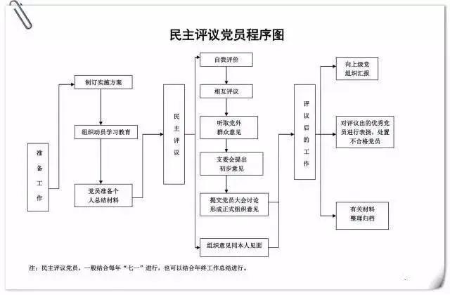 黨建微課堂·第30期｜黨支部10項基本工作流程圖（黨支部十項基本工作流程圖）