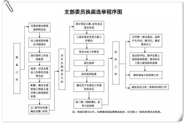 黨建微課堂·第30期｜黨支部10項基本工作流程圖（黨支部十項基本工作流程圖）