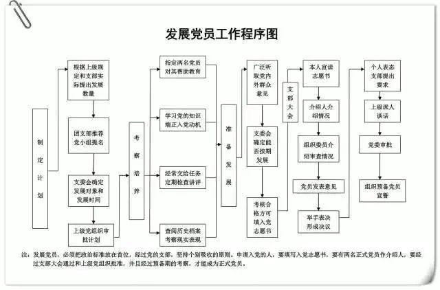 黨建微課堂·第30期｜黨支部10項基本工作流程圖（黨支部十項基本工作流程圖）