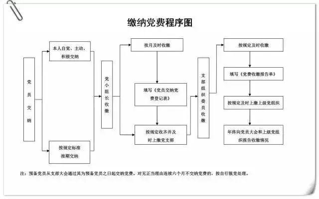 黨建微課堂·第30期｜黨支部10項基本工作流程圖（黨支部十項基本工作流程圖）